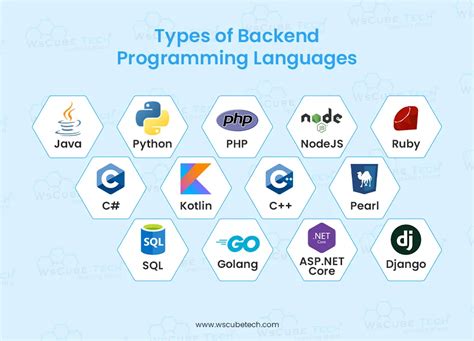 The 5 Best Backend Development Languages to Master (2024).